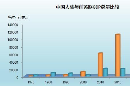 前苏联经济世界排名