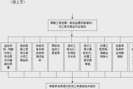 专业分包施工方案审批流程