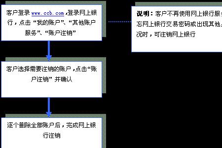 建行公户注销流程