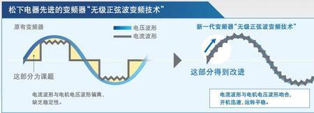 空调无级变速是什么意思