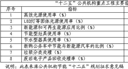 节能照明指标有哪些