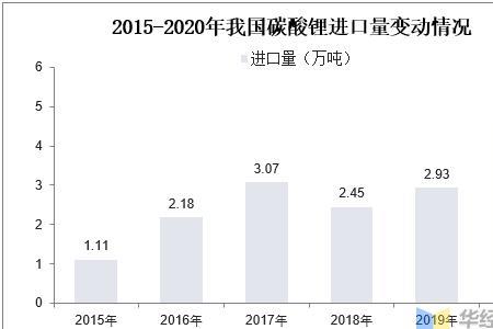 2022年碳酸锂和氢氧化锂会过剩吗