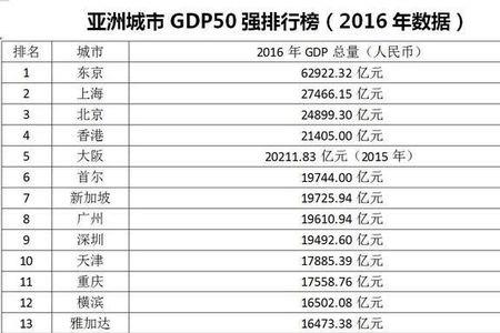 东京人均可支配收入