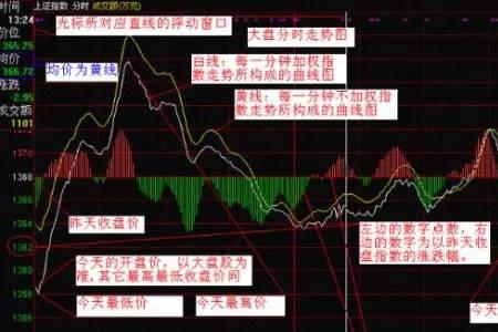 如何从分时成交量分析上下影线