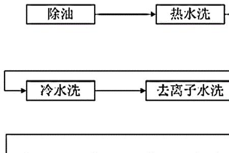 求镀锌工艺流程及配方