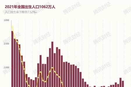 21年下半年中国人口出生数