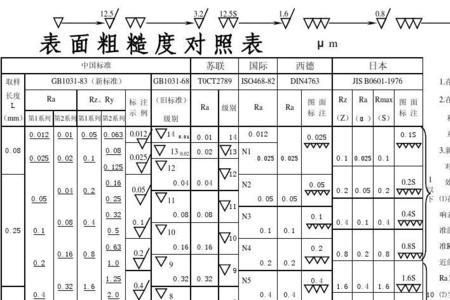 工件粗糙度后面加个S是什么意思