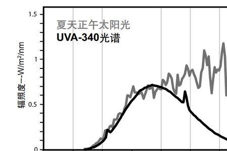 什么波段的紫外线会产生臭氧