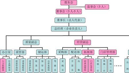 连锁公司属于什么企业