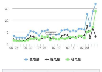 16度一晚上能用多少度电