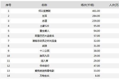 国内文艺片一般票房多少