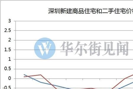 95年深圳房价