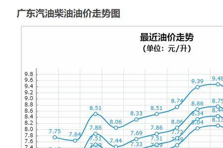 广西92号最新油价