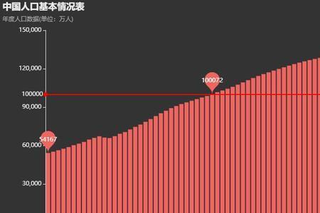 中国人口最高峰能达到多少亿