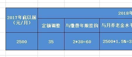 2022湖北养老调整方案