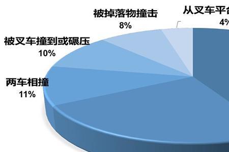 安全事故所占比例最高的是哪些