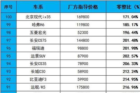 零整比低的b级车