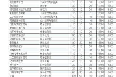 四川成都城市学院有哪些专业