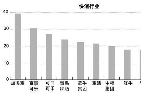 快消行业的十大特征