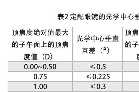 瞳高不准对配眼镜影响大吗