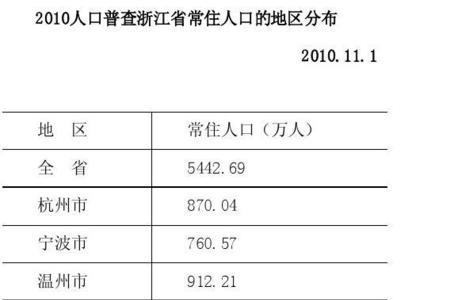 浙江人口分布图