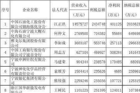 宁波食品龙头企业一览表