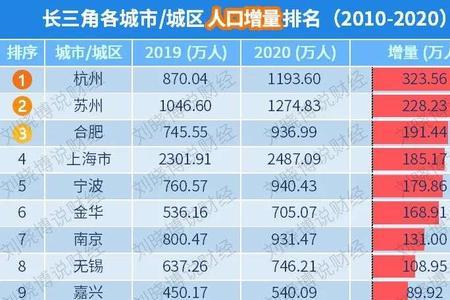 第七次人口普查前500名排名