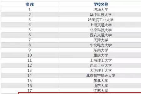 山东的新能源专业大学排名