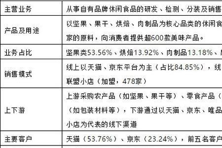 三只松鼠物流配送模式