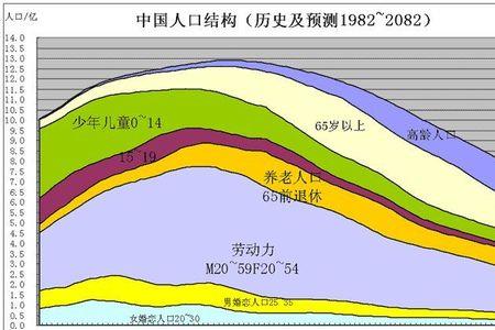 中国50岁以上的人口有多少