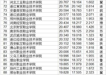 湖南高职310分可以冲哪些学校