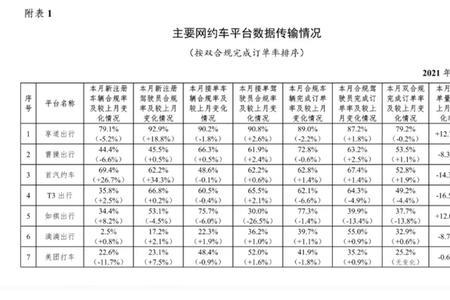 滴滴等级划分标准