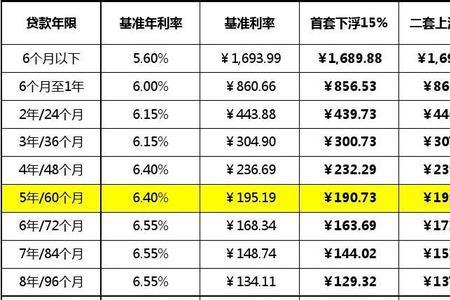 广州商贷利率最新