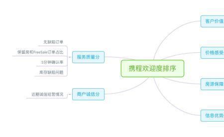 携程等级分快速提升