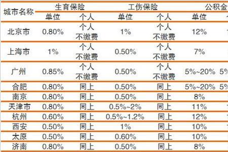 房地产有五险一金吗