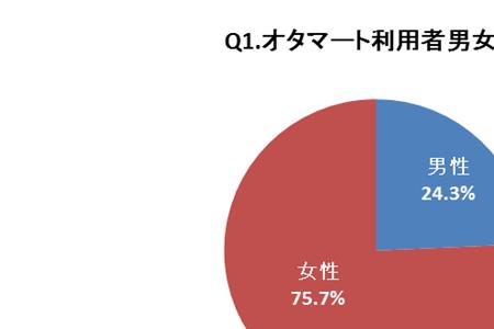 20岁至30岁男女比例