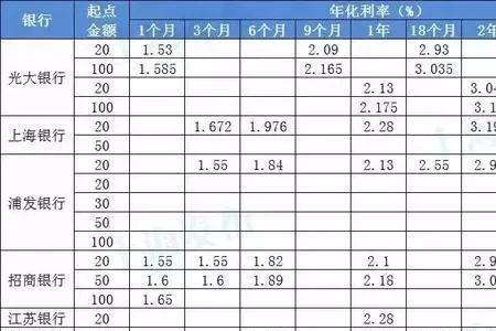 鞍山银行三年死期利息多少