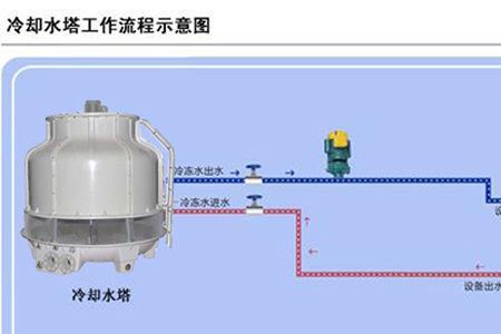 循环水开冷水引起回水流动