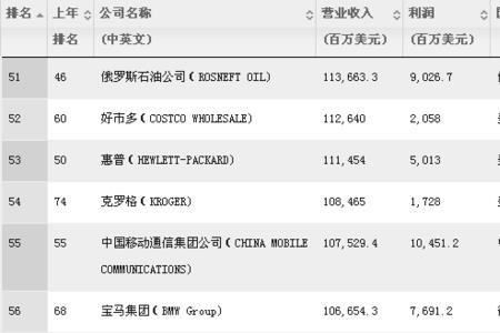 世界5000强企业排名