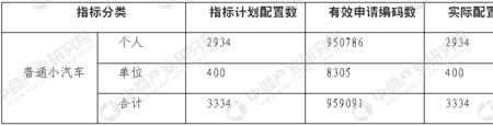 摇号编号数字代表什么