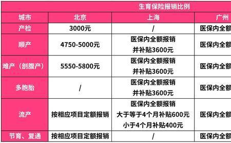 浙江生育金领取条件及标准