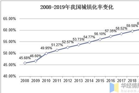 城镇化率分界点是什么