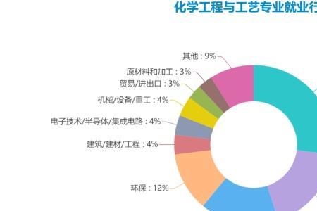 化工与制药和制药工程哪个好