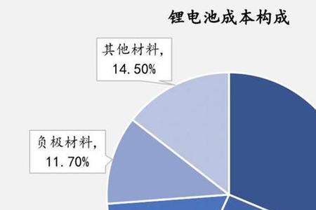 核芯基元锂电池怎么样