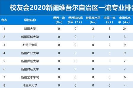 石河子大学北区有哪些专业