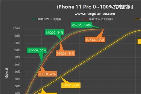 苹果充到80还是快充怎么回事