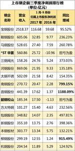 首钢产能排国内第几