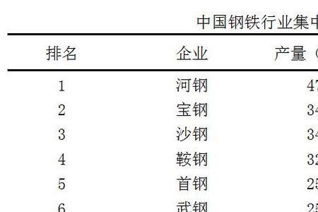 钢企人均产钢排名