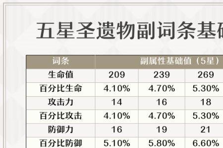 圣遗物暴击伤害最高多少