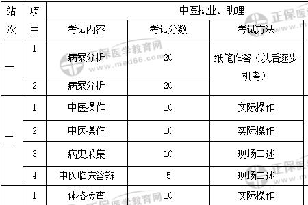 执业助理医师考试分为几个单元